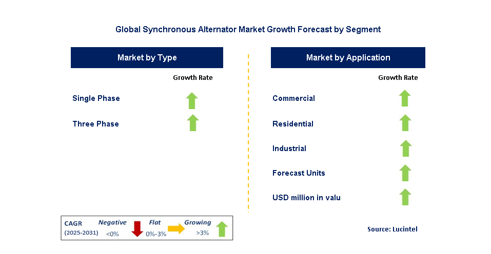 Synchronous Alternator Market by Segment